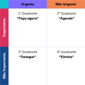 tabela da Matriz de Eisenhower, separando em quatro quadrados as tarefas de cada um dos pontos descritos.